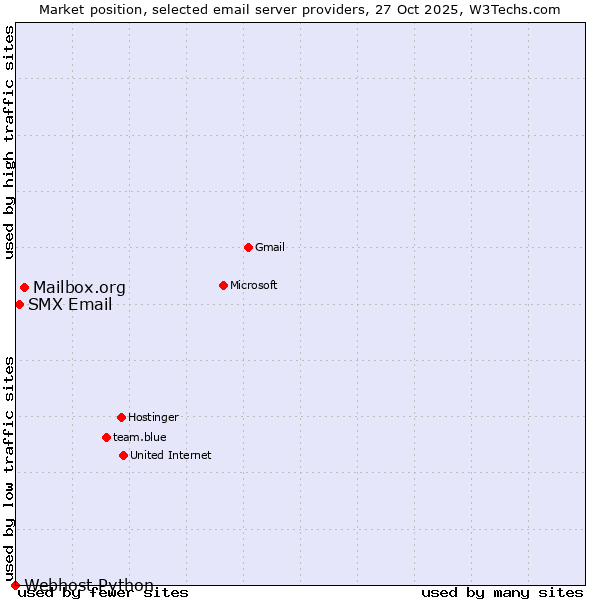 Market position of Mailbox.org vs. SMX Email vs. Webhost Python