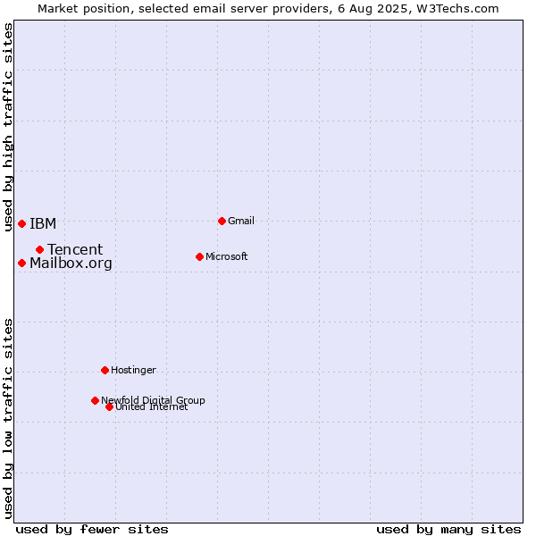 Market position of Tencent vs. Mailbox.org vs. IBM
