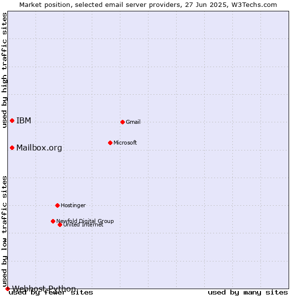 Market position of Mailbox.org vs. IBM vs. Webhost Python
