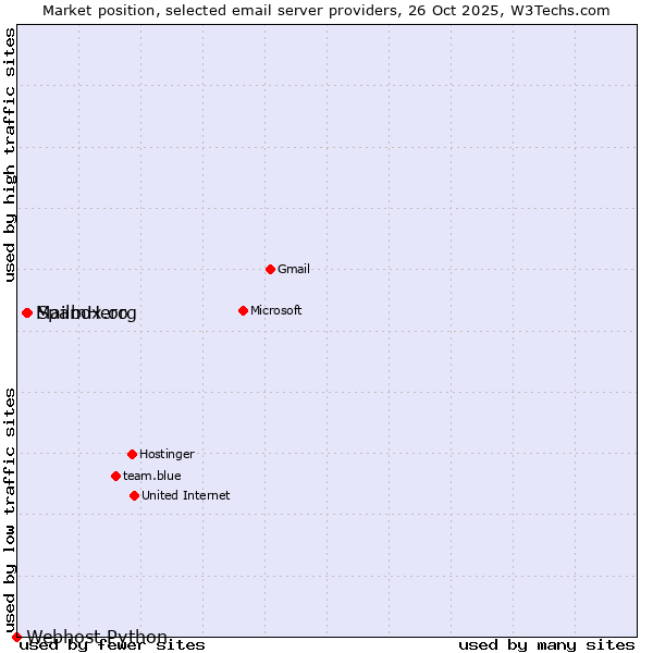 Market position of SpamHero vs. Mailbox.org vs. Webhost Python