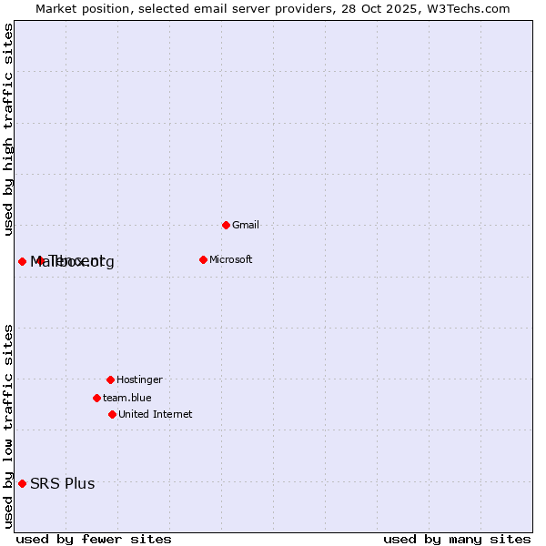 Market position of Tencent vs. SRS Plus vs. Mailbox.org
