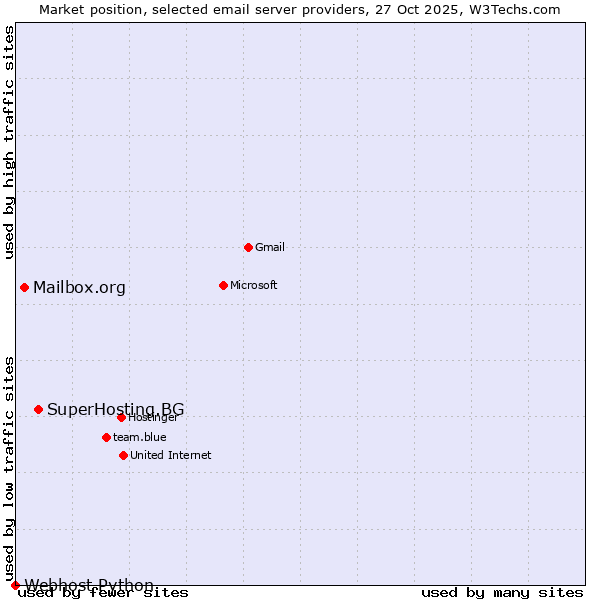 Market position of SuperHosting.BG vs. Mailbox.org vs. Webhost Python