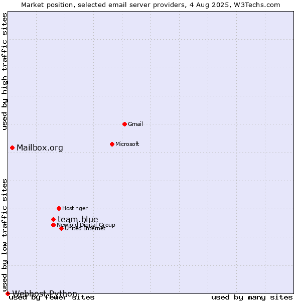 Market position of team.blue vs. Mailbox.org vs. Webhost Python