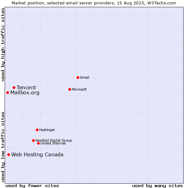 Market position of Tencent vs. Web Hosting Canada vs. Mailbox.org
