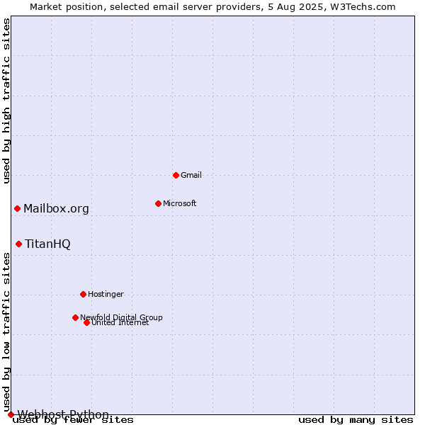 Market position of TitanHQ vs. Mailbox.org vs. Webhost Python