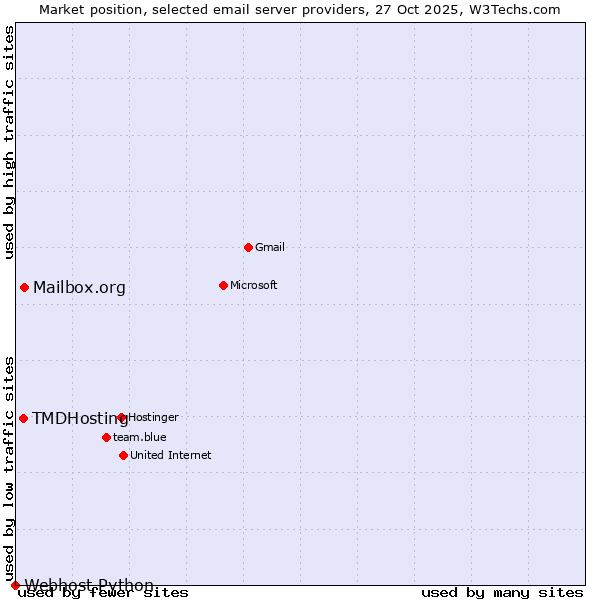 Market position of Mailbox.org vs. TMDHosting vs. Webhost Python