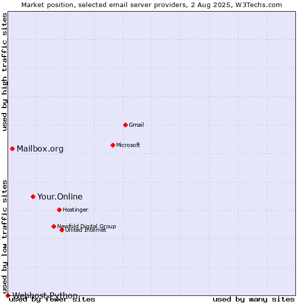 Market position of Your.Online vs. Mailbox.org vs. Webhost Python