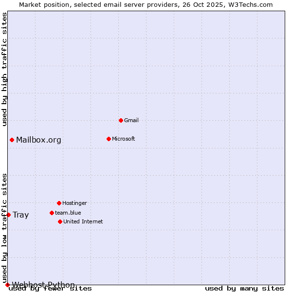 Market position of Mailbox.org vs. Tray vs. Webhost Python