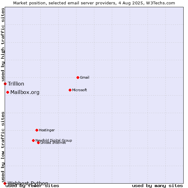 Market position of Mailbox.org vs. Trillion vs. Webhost Python