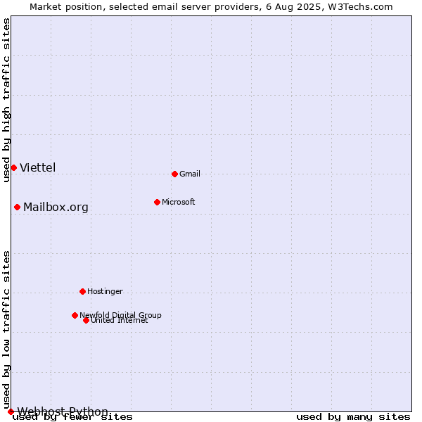 Market position of Mailbox.org vs. Viettel vs. Webhost Python