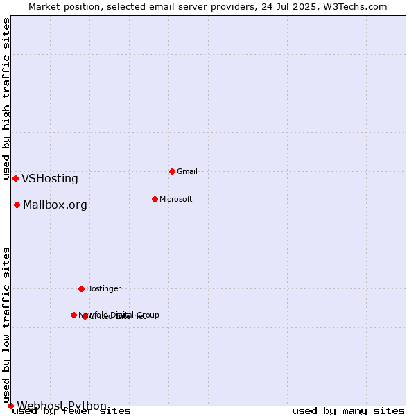 Market position of Mailbox.org vs. VSHosting vs. Webhost Python