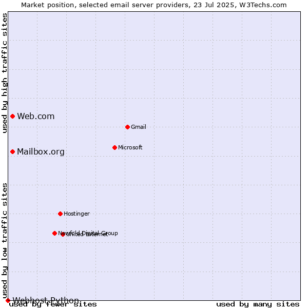 Market position of Web.com vs. Mailbox.org vs. Webhost Python