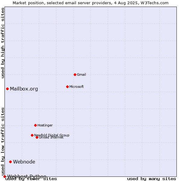 Market position of Webnode vs. Mailbox.org vs. Webhost Python