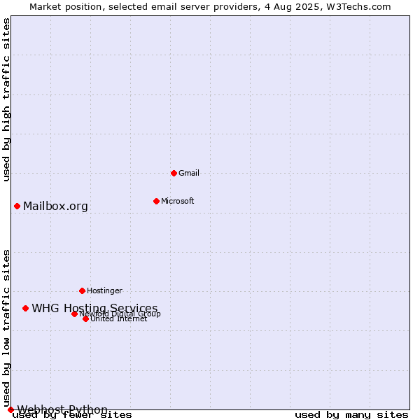 Market position of Mailbox.org vs. WHG Hosting Services vs. Webhost Python