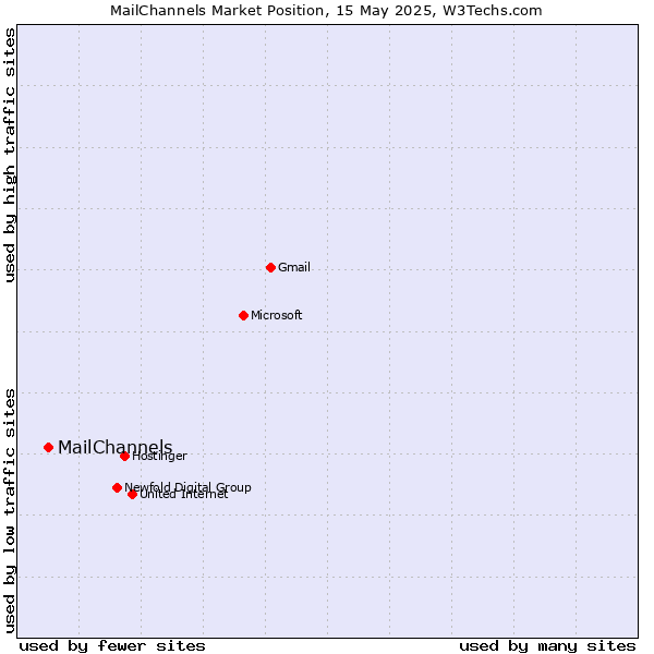 Market position of MailChannels
