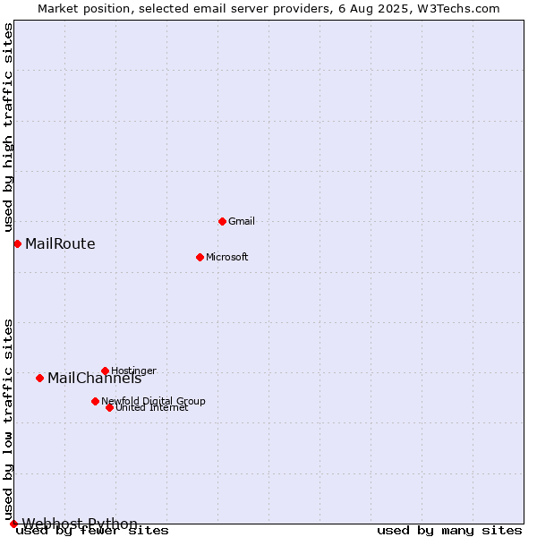 Market position of MailChannels vs. MailRoute vs. Webhost Python