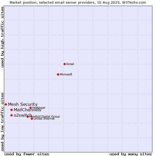 Market position of o2switch vs. MailChannels vs. Mesh Security