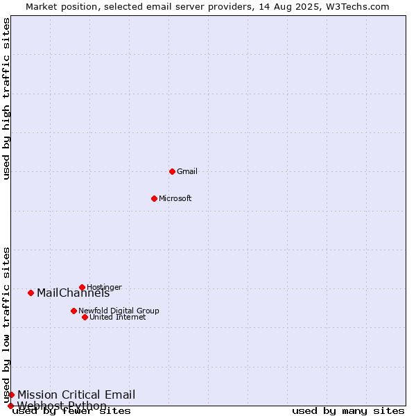 Market position of MailChannels vs. Mission Critical Email vs. Webhost Python