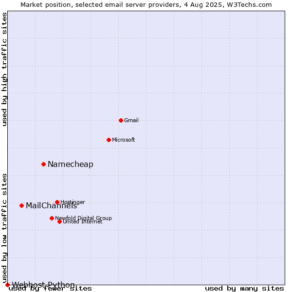 Market position of Namecheap vs. MailChannels vs. Webhost Python