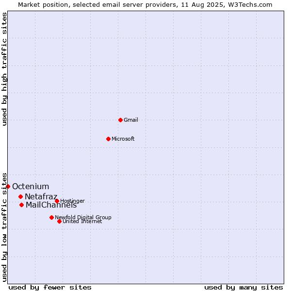 Market position of MailChannels vs. Netafraz vs. Octenium