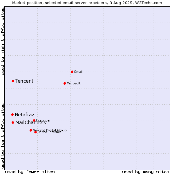 Market position of Tencent vs. MailChannels vs. Netafraz