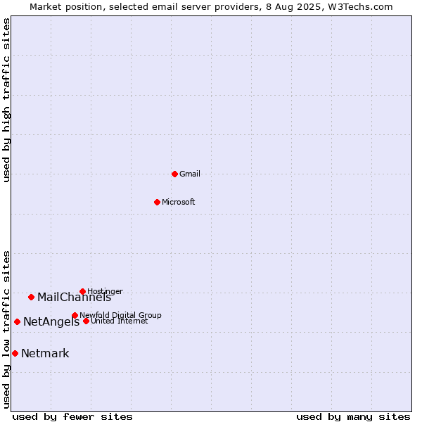 Market position of MailChannels vs. NetAngels vs. Netmark