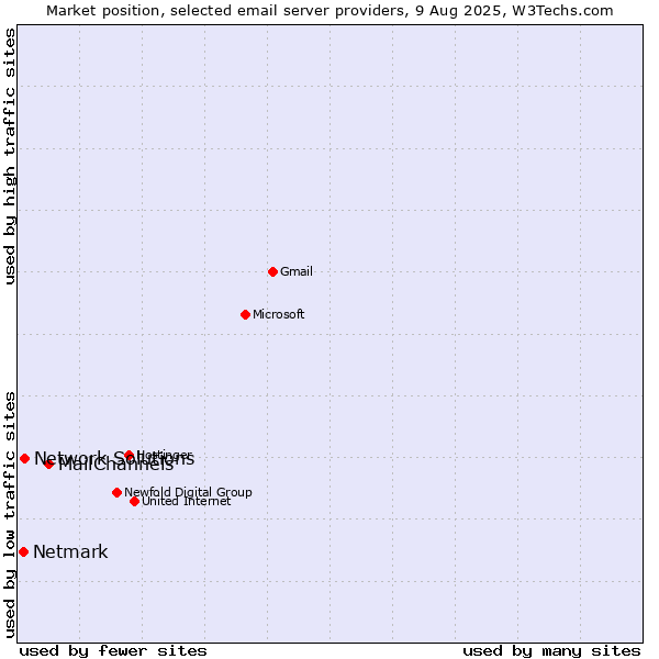 Market position of MailChannels vs. Network Solutions vs. Netmark