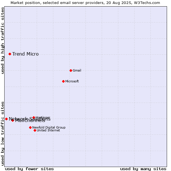 Market position of MailChannels vs. Trend Micro vs. Network Solutions