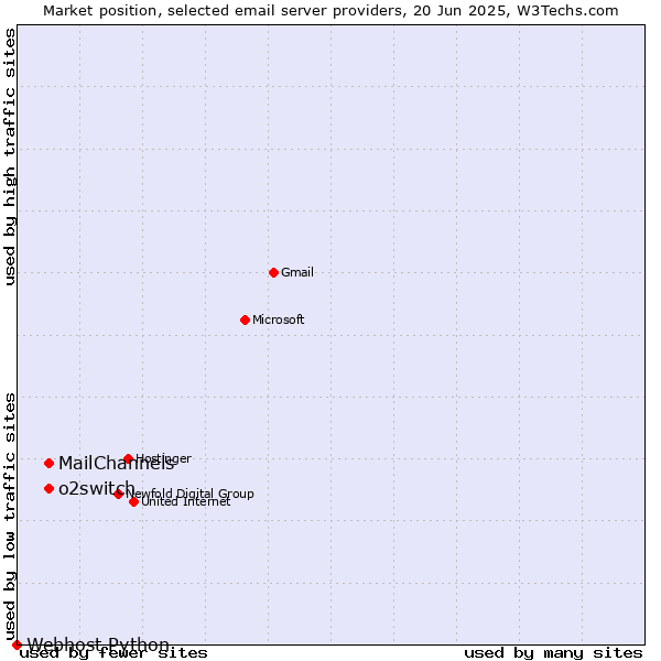 Market position of o2switch vs. MailChannels vs. Webhost Python