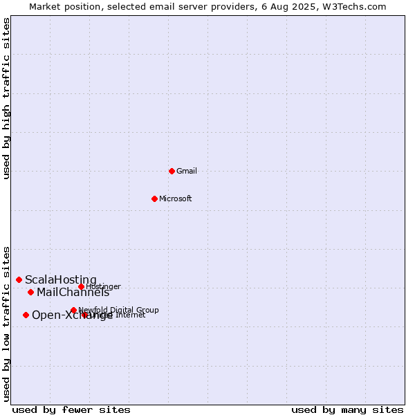 Market position of MailChannels vs. Open-Xchange vs. ScalaHosting