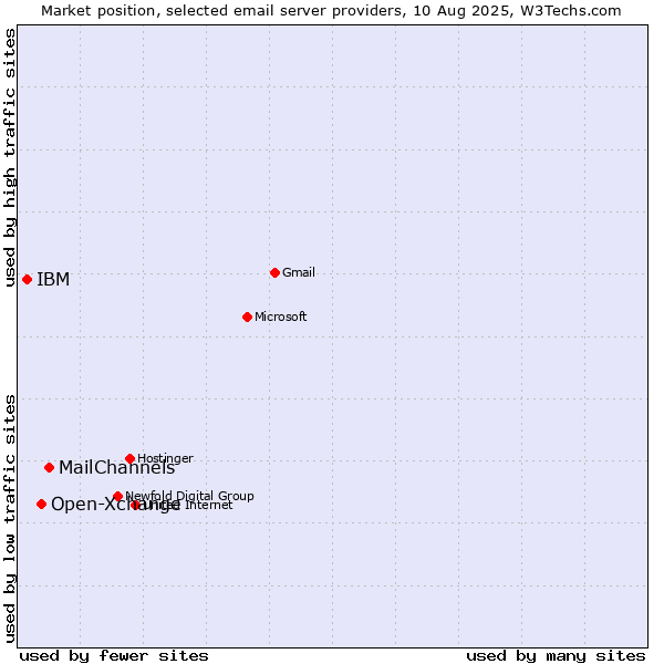 Market position of MailChannels vs. Open-Xchange vs. IBM