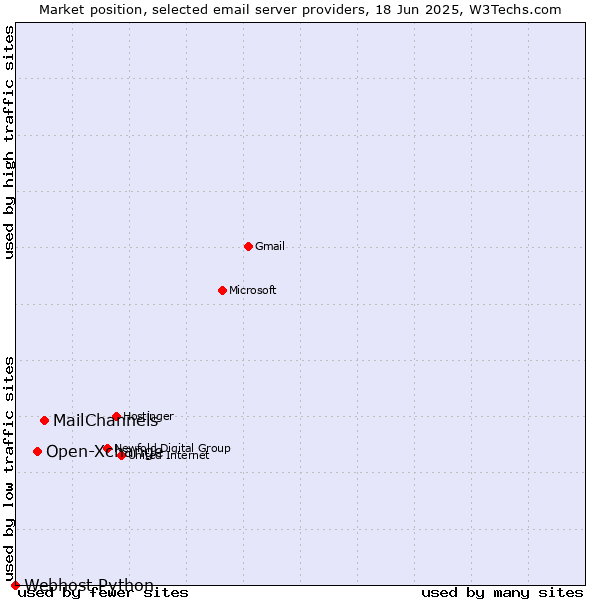 Market position of MailChannels vs. Open-Xchange vs. Webhost Python