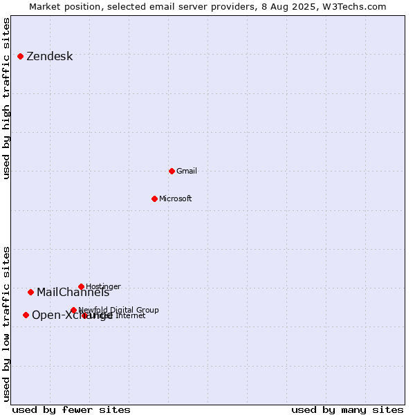 Market position of MailChannels vs. Open-Xchange vs. Zendesk