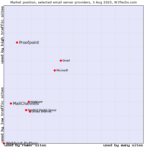 Market position of Proofpoint vs. MailChannels vs. Webhost Python