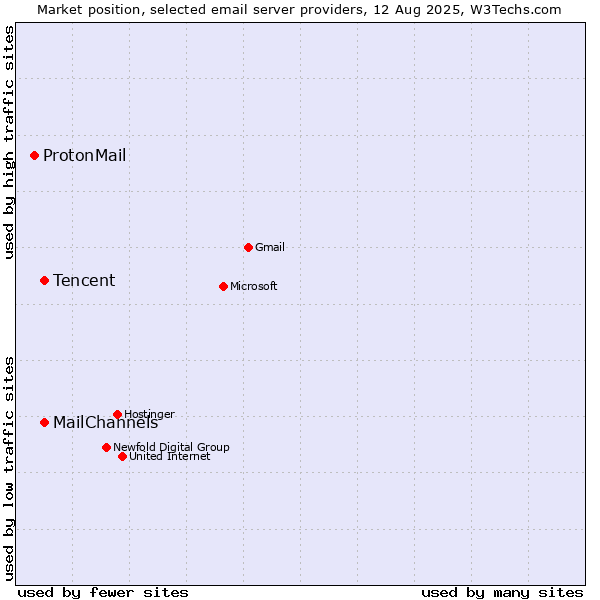 Market position of Tencent vs. MailChannels vs. ProtonMail