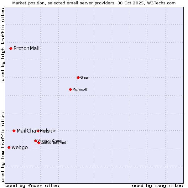 Market position of MailChannels vs. ProtonMail vs. webgo