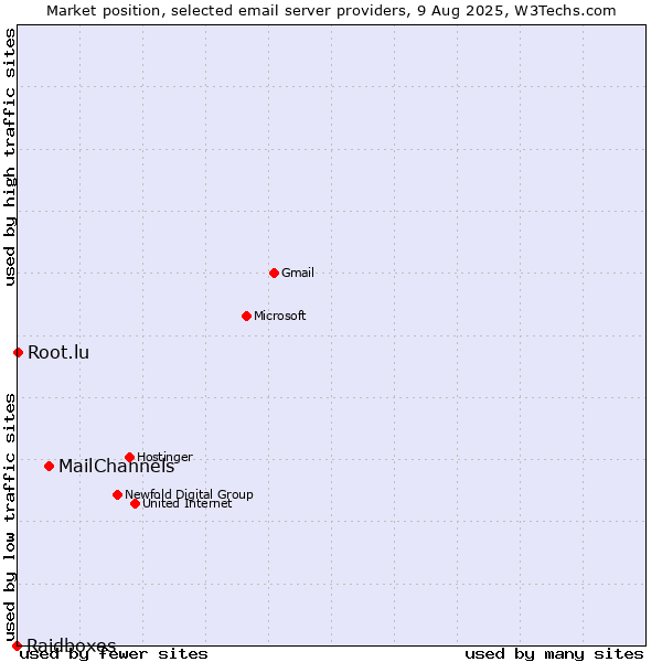 Market position of MailChannels vs. Root.lu vs. Raidboxes