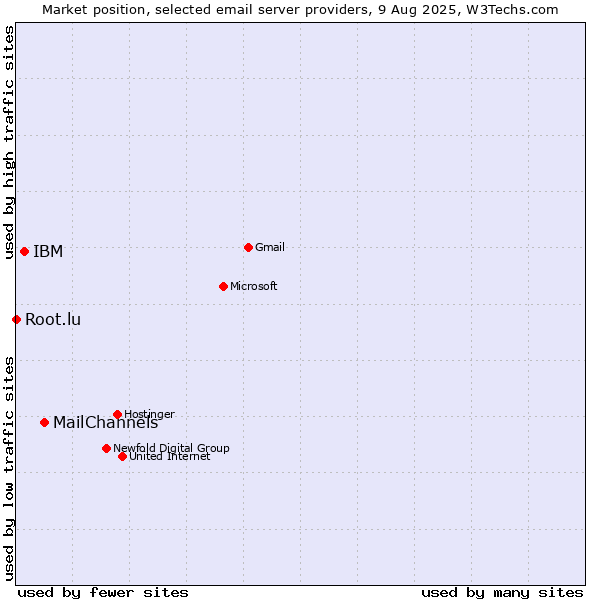 Market position of MailChannels vs. IBM vs. Root.lu
