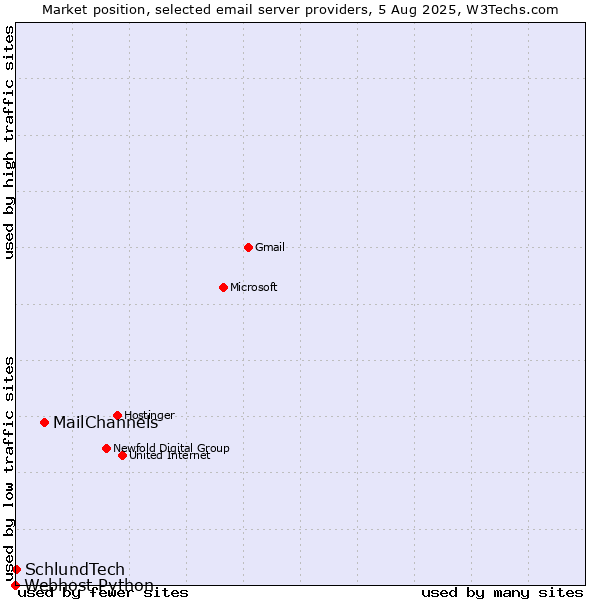 Market position of MailChannels vs. SchlundTech vs. Webhost Python