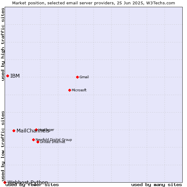 Market position of MailChannels vs. IBM vs. Webhost Python