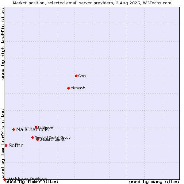 Market position of MailChannels vs. Softtr vs. Webhost Python