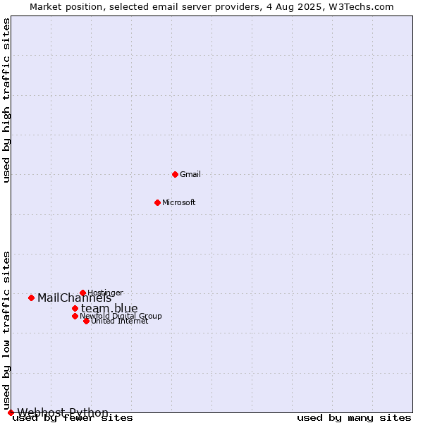Market position of team.blue vs. MailChannels vs. Webhost Python