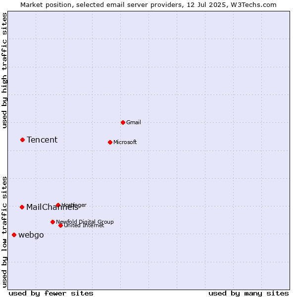 Market position of Tencent vs. MailChannels vs. webgo