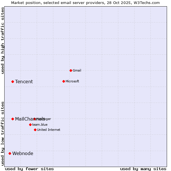 Market position of Tencent vs. MailChannels vs. Webnode