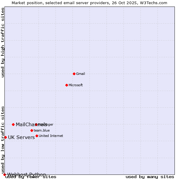 Market position of MailChannels vs. UK Servers vs. Webhost Python