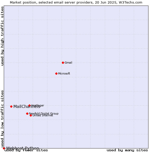Market position of MailChannels vs. Webhost Python