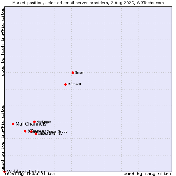 Market position of XServer vs. MailChannels vs. Webhost Python
