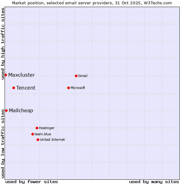 Market position of Tencent vs. Mailcheap vs. Maxcluster