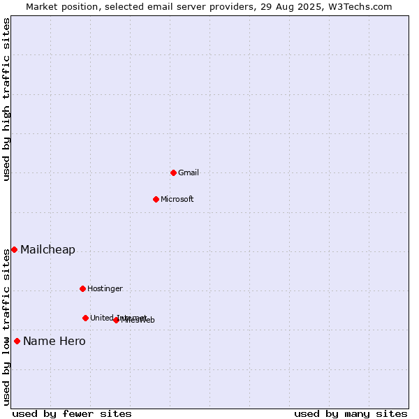 Market position of Name Hero vs. Mailcheap
