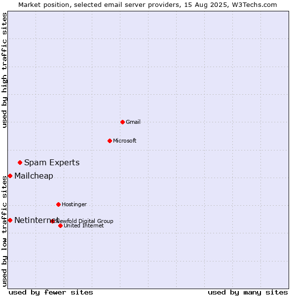 Market position of Spam Experts vs. Netinternet vs. Mailcheap